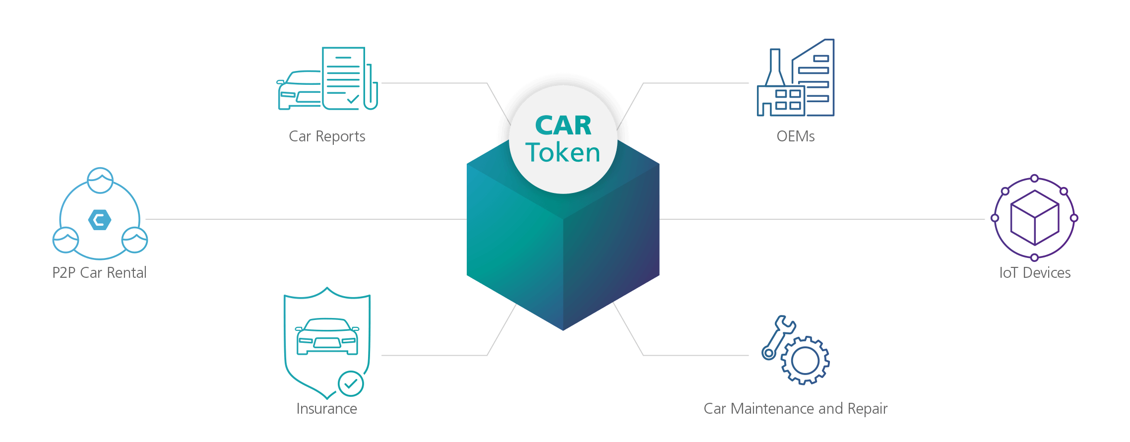 CAR Blockchain Ecosystem